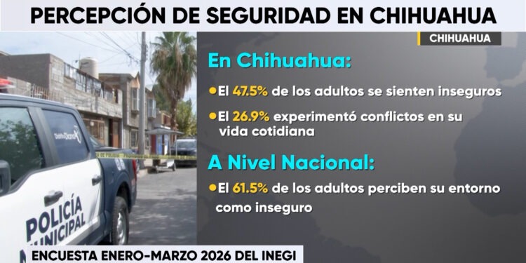 Disminuye percepción de inseguridad en la ciudad de Chihuahua: INEGI