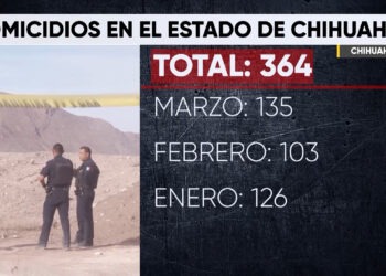 Marzo cierra con 135 hom1c1di0s dolosos en el estado