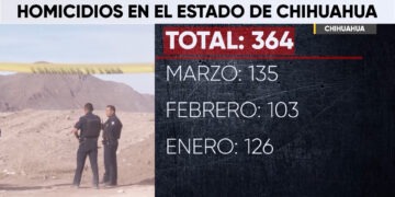 Marzo cierra con 135 hom1c1di0s dolosos en el estado
