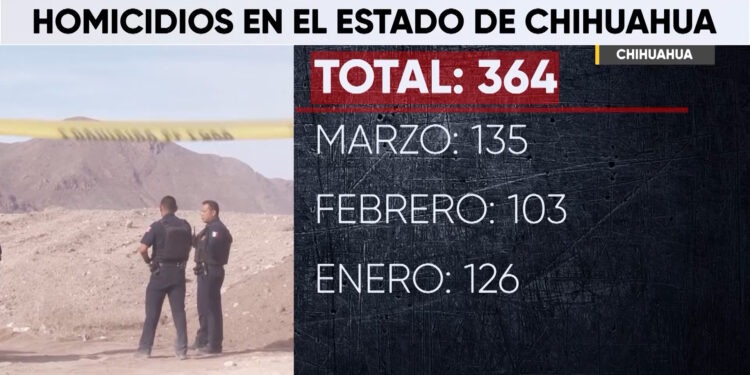 Marzo cierra con 135 hom1c1di0s dolosos en el estado
