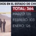 Marzo cierra con 135 hom1c1di0s dolosos en el estado