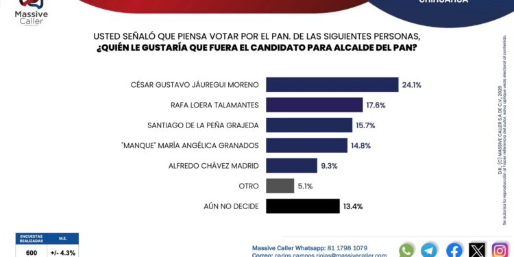 Massive Caller publica resultados de encuesta interna del PAN