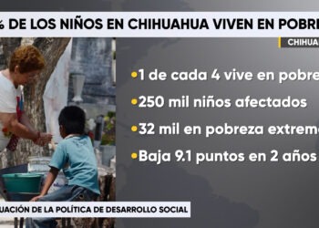 Uno de cada cuatro menores en Chihuahua vive en pobreza: Coneval