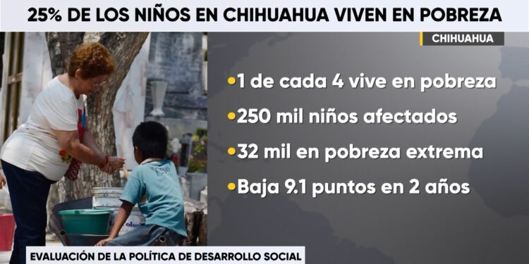 Uno de cada cuatro menores en Chihuahua vive en pobreza: Coneval
