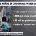 Uno de cada cuatro menores en Chihuahua vive en pobreza: Coneval