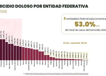 Chihuahua y Guanajuato encabezan lista de homicidios en abril con 129 casos