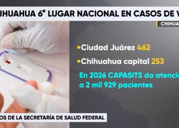 Chihuahua registra 221 nuevos casos de VIH y se ubica en sexto lugar nacional