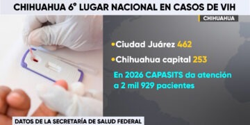 Chihuahua registra 221 nuevos casos de VIH y se ubica en sexto lugar nacional