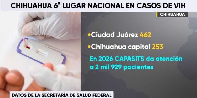 Chihuahua registra 221 nuevos casos de VIH y se ubica en sexto lugar nacional