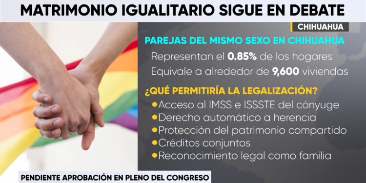 Parejas del mismo sexo representan 0.85% de los hogares en Chihuahua: INEGI