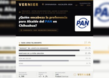 Rafa Loera lidera preferencias del PAN para la alcaldía de Chihuahua: Vernier