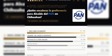 Rafa Loera lidera preferencias del PAN para la alcaldía de Chihuahua: Vernier