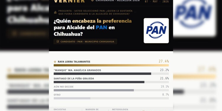 Rafa Loera lidera preferencias del PAN para la alcaldía de Chihuahua: Vernier