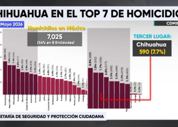 Chihuahua reduce homicidios 19.3% en 2026, pero sigue entre los estados con más casos