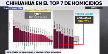 Chihuahua reduce homicidios 19.3% en 2026, pero sigue entre los estados con más casos