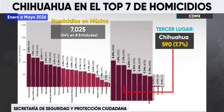 Chihuahua reduce homicidios 19.3% en 2026, pero sigue entre los estados con más casos
