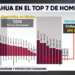 Chihuahua reduce homicidios 19.3% en 2026, pero sigue entre los estados con más casos