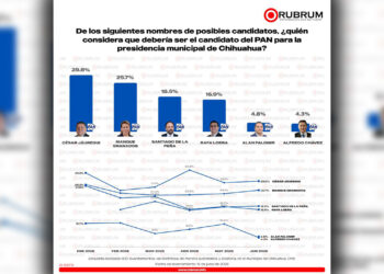 Lidera César Jáuregui preferencias del PAN para la alcaldía de Chihuahua, según Rubrum