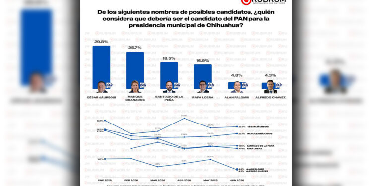 Lidera César Jáuregui preferencias del PAN para la alcaldía de Chihuahua, según Rubrum