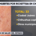Suman 33 defunciones por rickettsia en Chihuahua durante 2026
