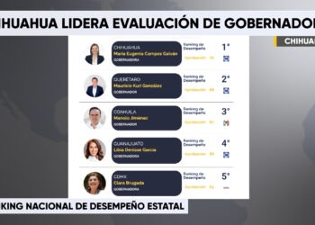 Maru Campos encabeza ranking nacional de aprobación de gobernadores