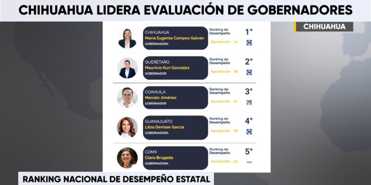 Maru Campos encabeza ranking nacional de aprobación de gobernadores