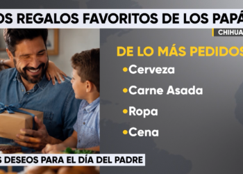 Camisas, carteras y relojes, entre los regalos más comunes en el Día del Padre en Chihuahua