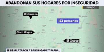 Violencia provoca el desplazamiento de 153 personas en Guadalupe y Calvo