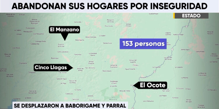 Violencia provoca el desplazamiento de 153 personas en Guadalupe y Calvo