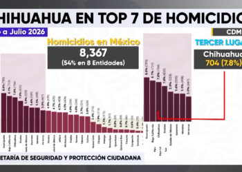 Chihuahua ocupa el tercer lugar nacional en homicidios durante el primer semestre