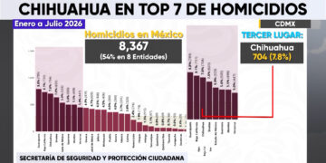 Chihuahua ocupa el tercer lugar nacional en homicidios durante el primer semestre