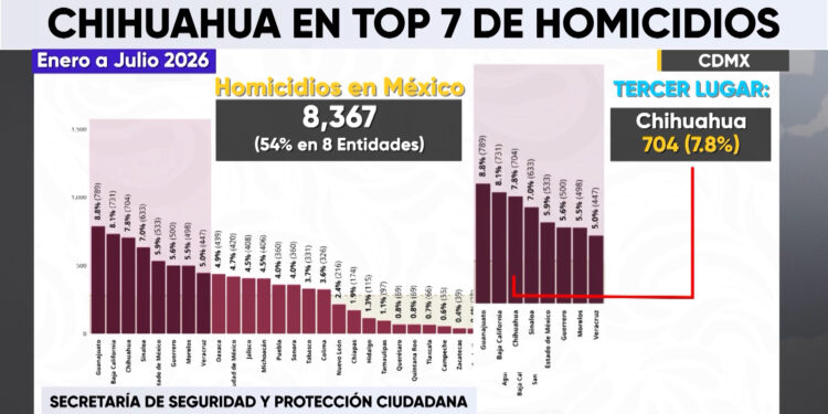 Chihuahua ocupa el tercer lugar nacional en homicidios durante el primer semestre