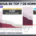 Chihuahua ocupa el tercer lugar nacional en homicidios durante el primer semestre