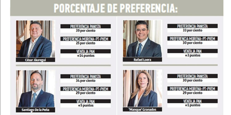 Encuesta de Lorena Becerra coloca a César Jáuregui como el perfil más competitivo por alcaldía