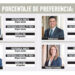 Encuesta de Lorena Becerra coloca a César Jáuregui como el perfil más competitivo por alcaldía
