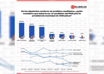 Jáuregui se mantiene al frente de las preferencias del PAN en Chihuahua