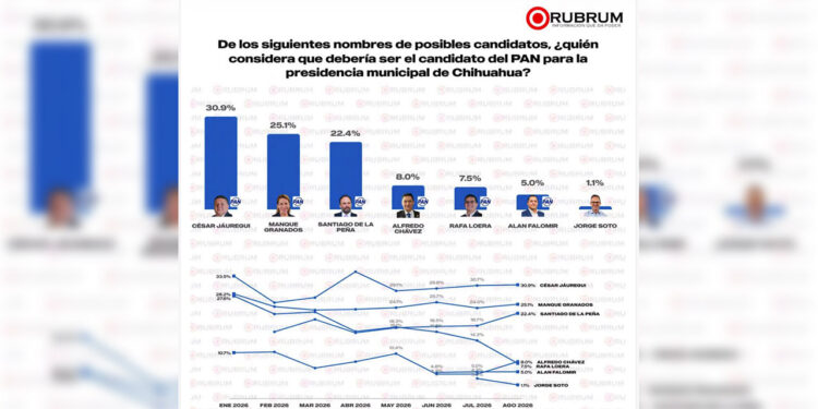 Jáuregui se mantiene al frente de las preferencias del PAN en Chihuahua