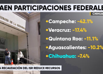 Chihuahua, entre los estados con mayor caída en participaciones federales durante 2026