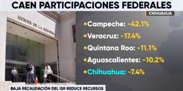 Chihuahua, entre los estados con mayor caída en participaciones federales durante 2026