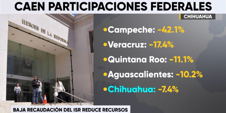 Chihuahua, entre los estados con mayor caída en participaciones federales durante 2026
